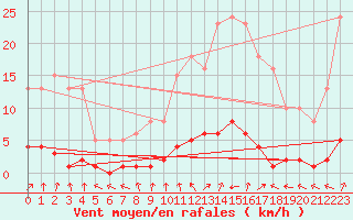 Courbe de la force du vent pour Goulles - Bagnard (19)