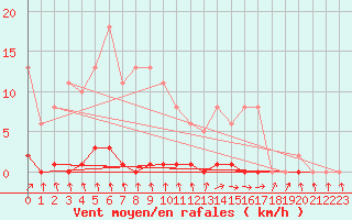 Courbe de la force du vent pour Mouilleron-le-Captif (85)