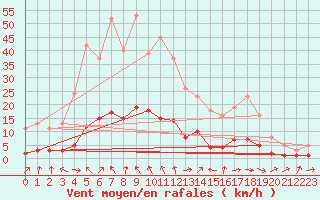 Courbe de la force du vent pour Beaucroissant (38)