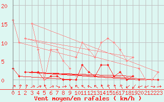 Courbe de la force du vent pour Fameck (57)