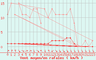 Courbe de la force du vent pour Herbault (41)