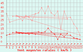 Courbe de la force du vent pour Ticheville - Le Bocage (61)