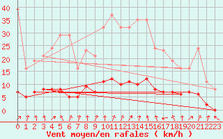 Courbe de la force du vent pour Tour-en-Sologne (41)