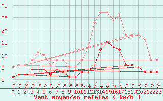 Courbe de la force du vent pour Sallanches (74)