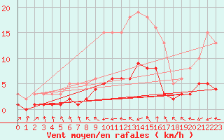 Courbe de la force du vent pour Sallles d
