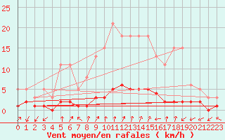 Courbe de la force du vent pour Rimbach-Prs-Masevaux (68)