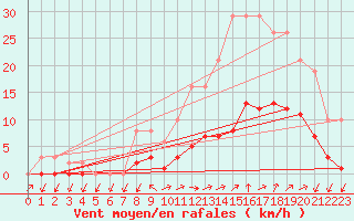 Courbe de la force du vent pour Gignac (34)
