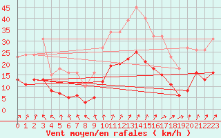 Courbe de la force du vent pour Bulson (08)