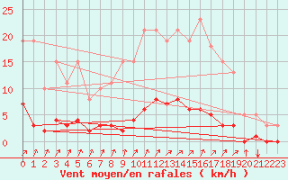 Courbe de la force du vent pour Rmering-ls-Puttelange (57)