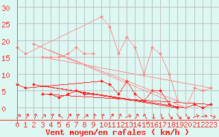 Courbe de la force du vent pour Saint-Laurent Nouan (41)