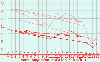 Courbe de la force du vent pour Lemberg (57)