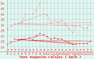 Courbe de la force du vent pour Kernascleden (56)