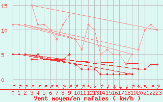 Courbe de la force du vent pour Pinsot (38)