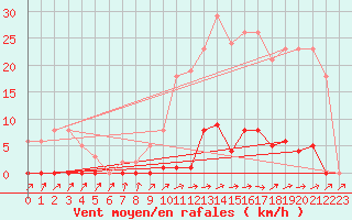 Courbe de la force du vent pour Mouilleron-le-Captif (85)