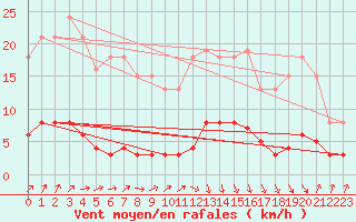 Courbe de la force du vent pour Asnelles (14)