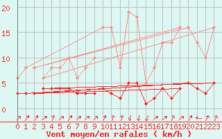 Courbe de la force du vent pour Pinsot (38)