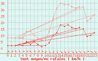 Courbe de la force du vent pour Sallanches (74)