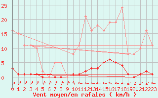 Courbe de la force du vent pour Gros-Rderching (57)