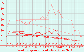 Courbe de la force du vent pour Ticheville - Le Bocage (61)