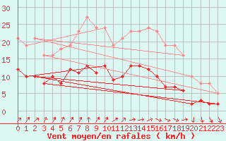 Courbe de la force du vent pour Combs-la-Ville (77)