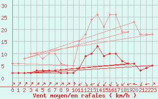 Courbe de la force du vent pour Pinsot (38)