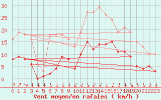 Courbe de la force du vent pour Brion (38)