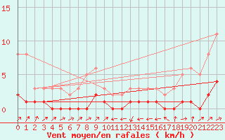 Courbe de la force du vent pour Potes / Torre del Infantado (Esp)