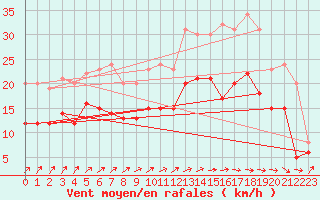 Courbe de la force du vent pour Ernage (Be)