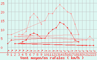 Courbe de la force du vent pour Izegem (Be)