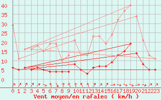 Courbe de la force du vent pour Baron (33)