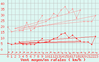 Courbe de la force du vent pour Douzens (11)