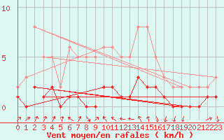 Courbe de la force du vent pour Charmant (16)