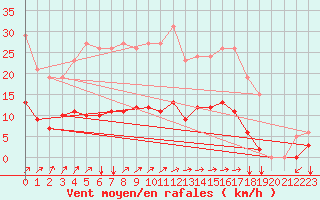 Courbe de la force du vent pour Neufchef (57)