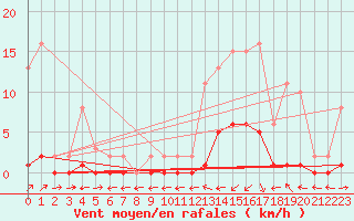 Courbe de la force du vent pour Le Luc (83)