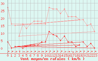 Courbe de la force du vent pour Grardmer (88)