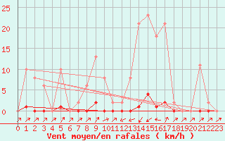 Courbe de la force du vent pour Pinsot (38)