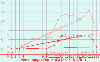 Courbe de la force du vent pour Cavalaire-sur-Mer (83)