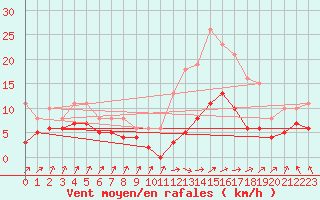 Courbe de la force du vent pour Lemberg (57)
