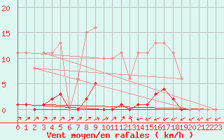 Courbe de la force du vent pour Sain-Bel (69)
