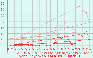 Courbe de la force du vent pour Voiron (38)