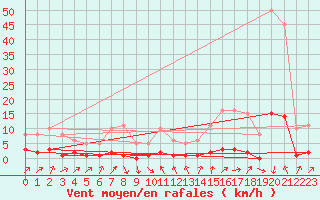 Courbe de la force du vent pour Sallanches (74)