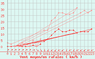 Courbe de la force du vent pour La Chapelle-Montreuil (86)