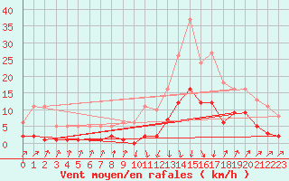 Courbe de la force du vent pour Sallanches (74)