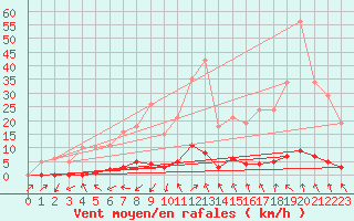 Courbe de la force du vent pour Sain-Bel (69)