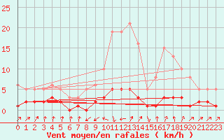 Courbe de la force du vent pour Grasque (13)