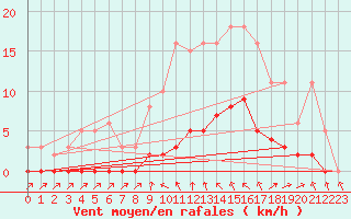 Courbe de la force du vent pour Cavalaire-sur-Mer (83)