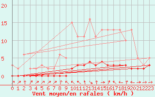 Courbe de la force du vent pour Douelle (46)