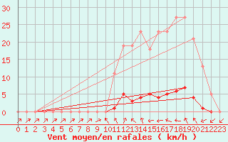 Courbe de la force du vent pour Bannay (18)