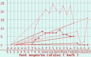 Courbe de la force du vent pour Cernay (86)