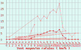 Courbe de la force du vent pour Remich (Lu)